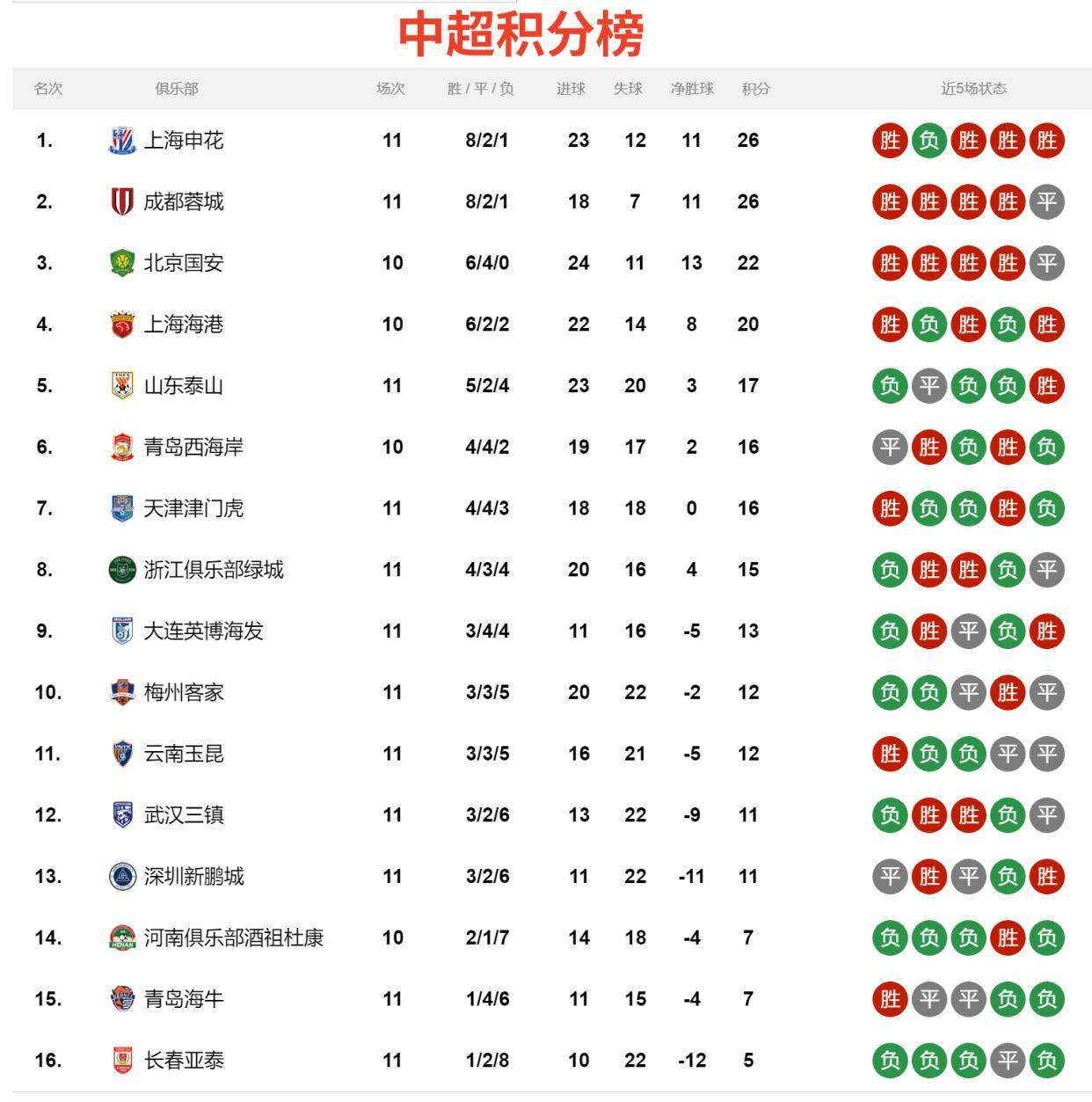 阿贾克斯五连胜继续领跑积分榜，泰山主帅陷下课危机！的简单介绍
